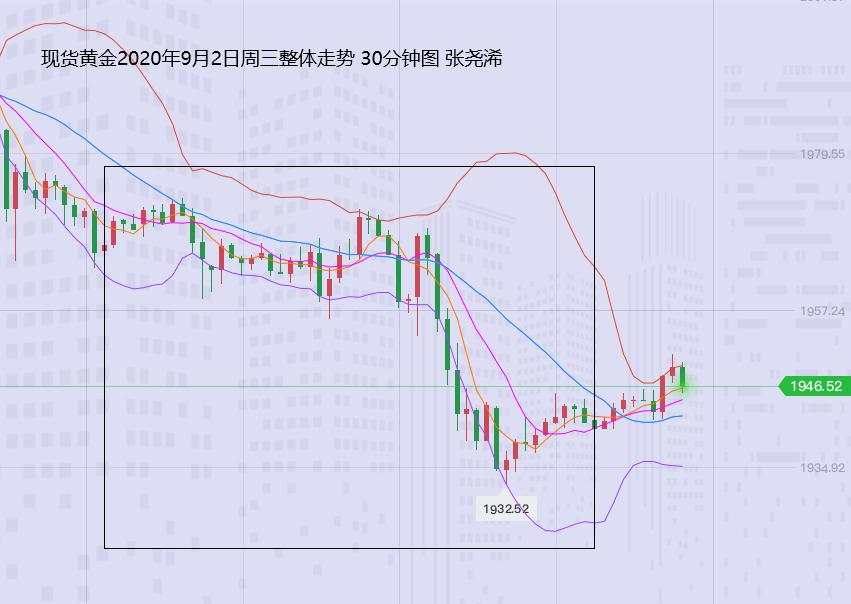 张尧浠：美数据趋势再转向好、金价延续三角缩减做多空