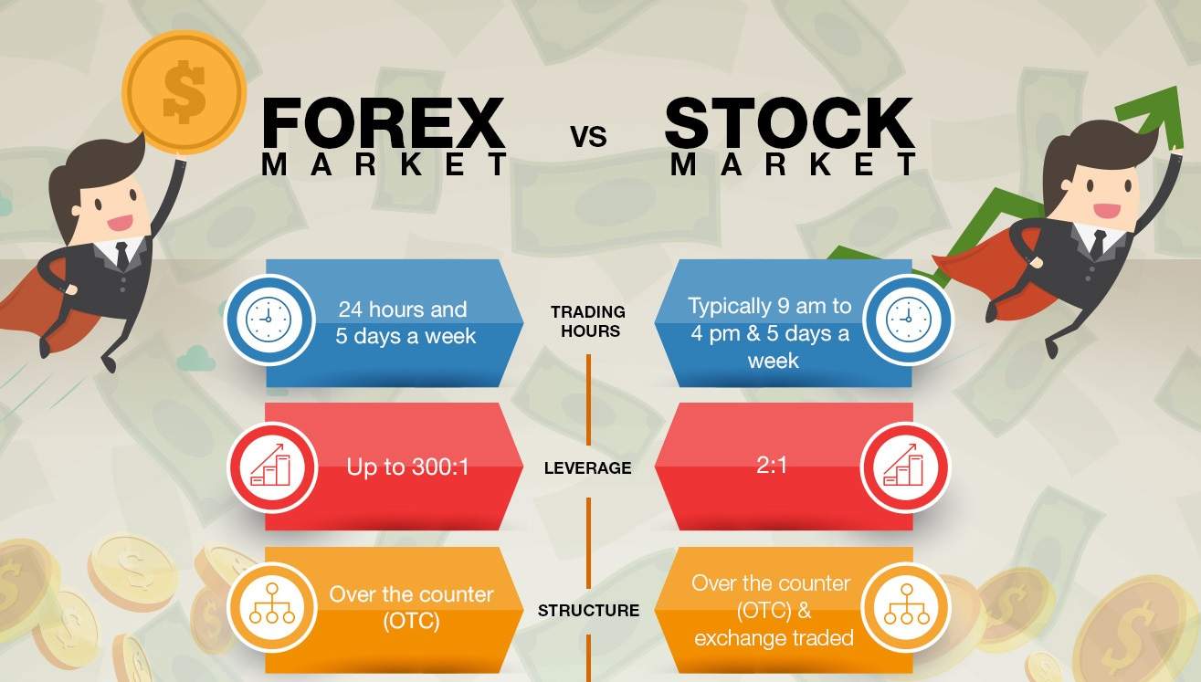 So sánh thị trường Forex & thị trường Chứng khoán