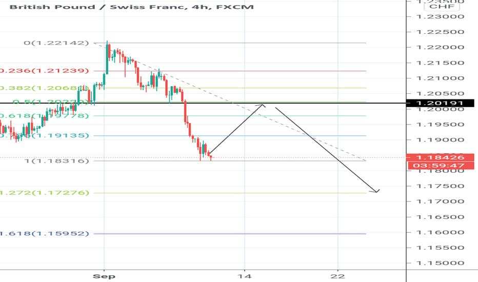 Break and retest strategy - GBPCHF