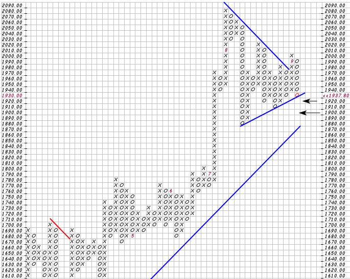 Phân tích Forex và hàng hóa theo góc nhìn đồ thị P&F - Ngày 04/09