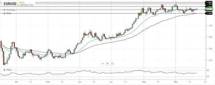 EUR/USD Daily Forecast – U.S. Dollar Remains Under Pressure