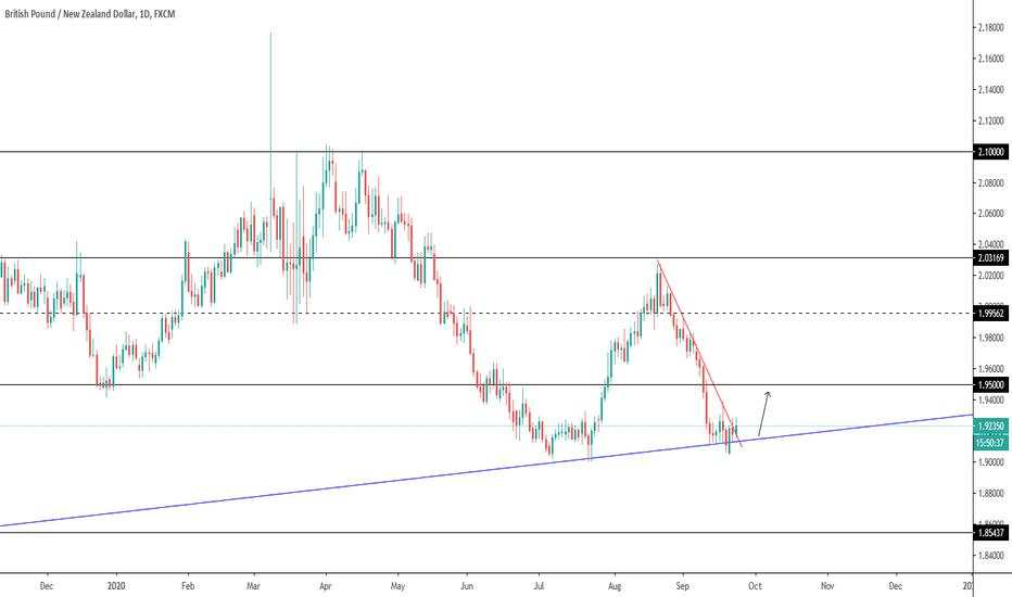 GBPNZD LONG