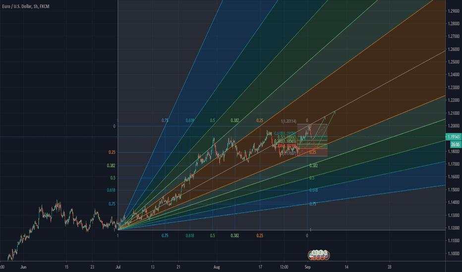 USD is getting weak every week