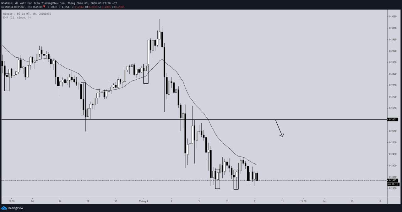 Hôm nay trade coin gì? - Ngày 9/9: Diễn biến chậm