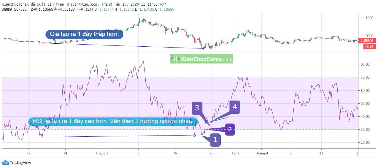 Đường RSI là gì? Cách sử dụng chỉ báo RSI chuẩn nhất