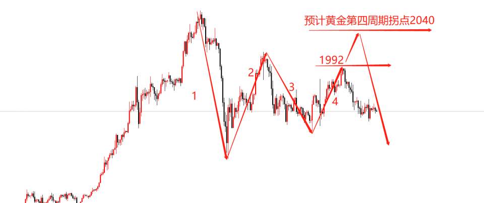 ​墨竹：黄金4小时多空难确，周初市场定趋势！