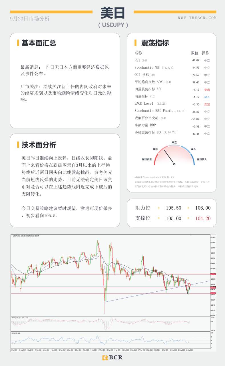 【百汇BCR今日市场分析2020.09.23】纽储行如期宣布利率维稳，美元走强短线多头回归