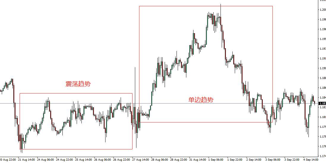 汇课堂：收益率更高的人是用这3种方法区分单边和震荡趋势的！