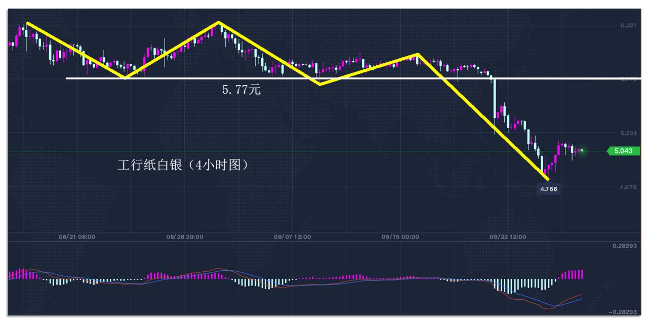 9.28早茶：黄金白银低位金叉，短线有反弹预期