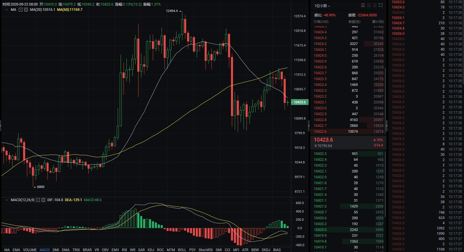 短期回调充分，BTC不宜过度看空。