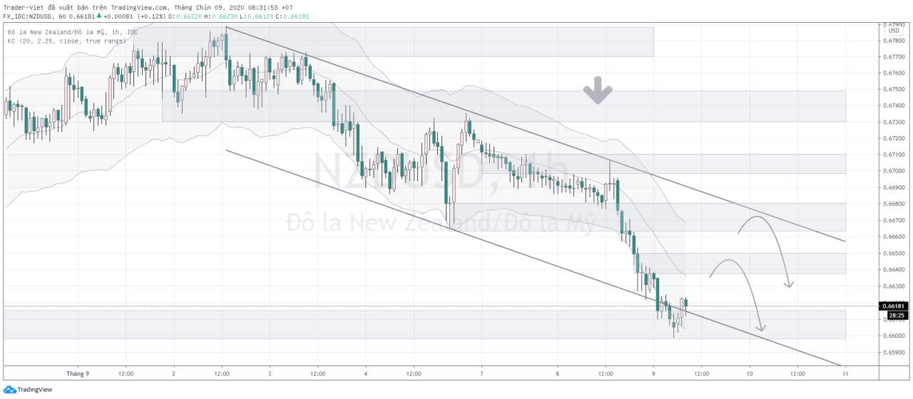 Phân tích VÀNG và FOREX đầu ngày 09/09 - Một số mô hình và vùng giá cần lưu ý