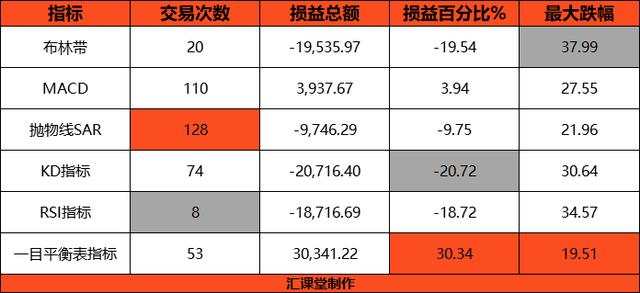汇课堂：6大指标回测结果公布，原来你用的指标并不能带来盈利
