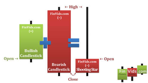 Mô hình nến Bearish Engulfing