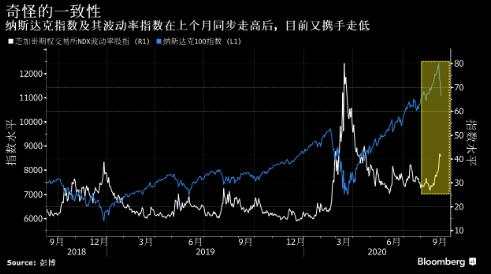 纳斯达克波动率指数下跌 成为期权泡沫的最新迹象