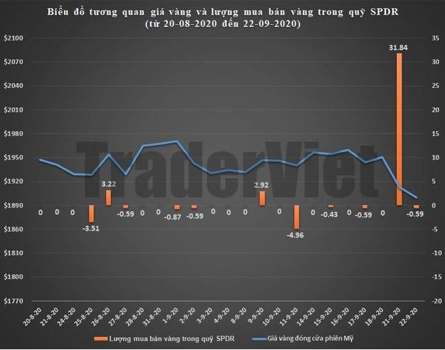SPDR Gold Trust ngày 23/09: Liệu có quá tay?