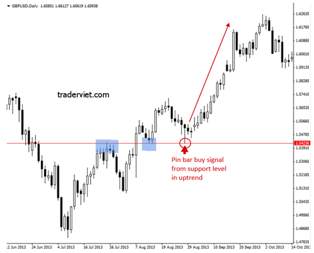 Các mô hình Price Action quan trọng cần nắm