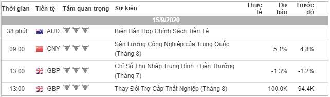 [Cùng giao dịch Forex mỗi ngày] Phân tích Vàng & Forex ngày 15/9