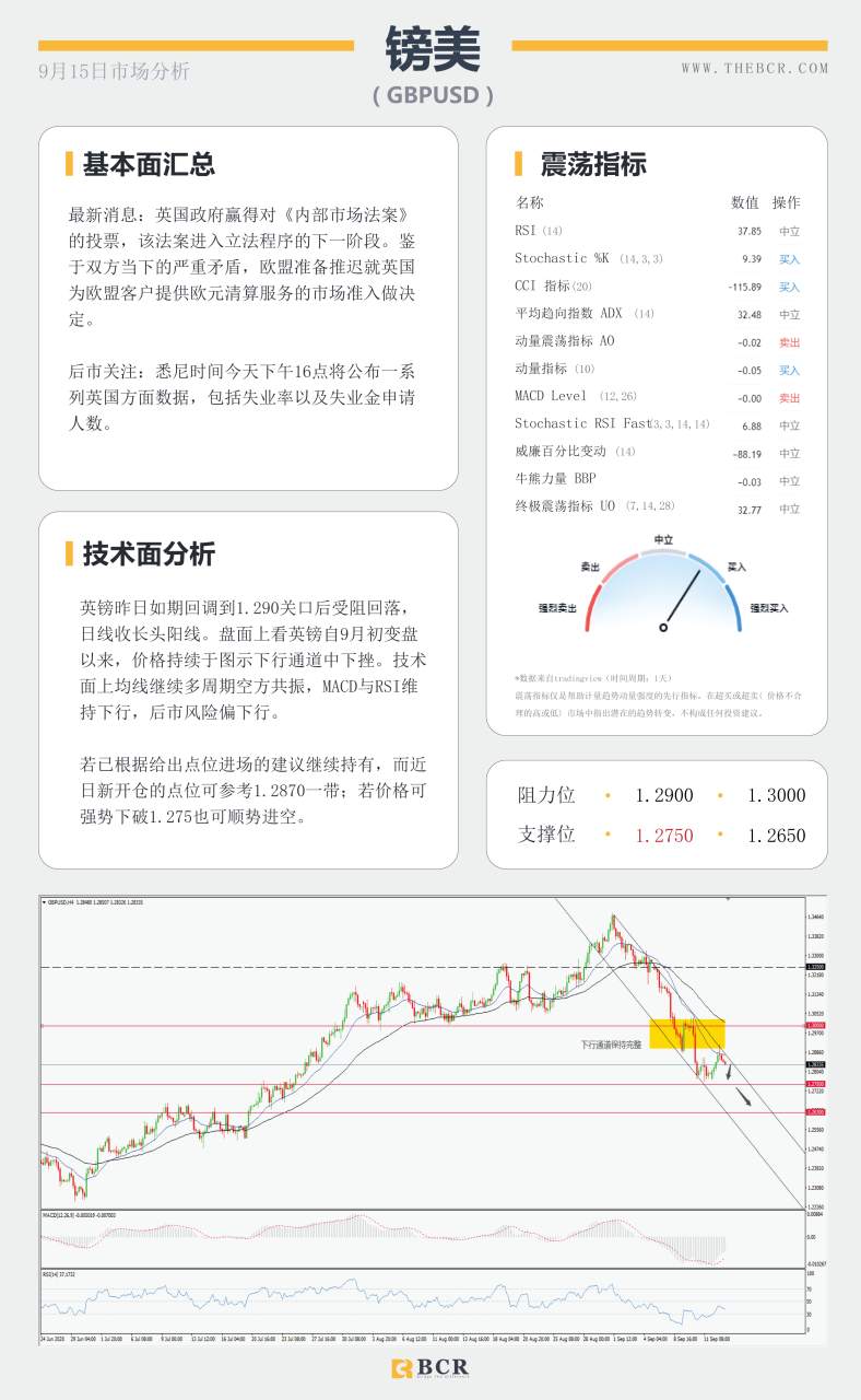【BCR今日市场分析2020.09.15】汇市安静等待最新指引， 澳洲经济复苏好于预期