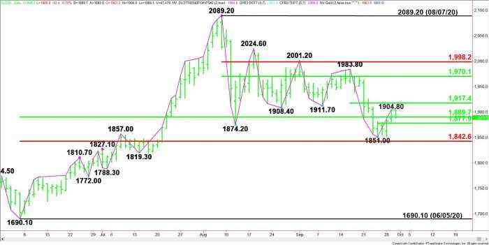 Gold Price Futures (GC) Technical Analysis – Hovering Above Retracement Zone Support at $1889.70 to $1842.60