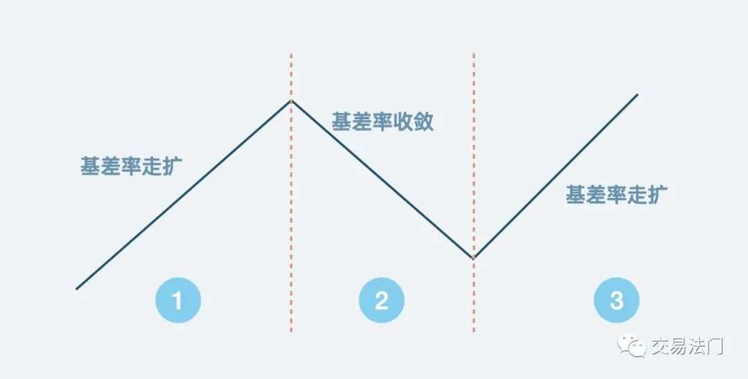 不谈交易逻辑，谈谈交易的操作！