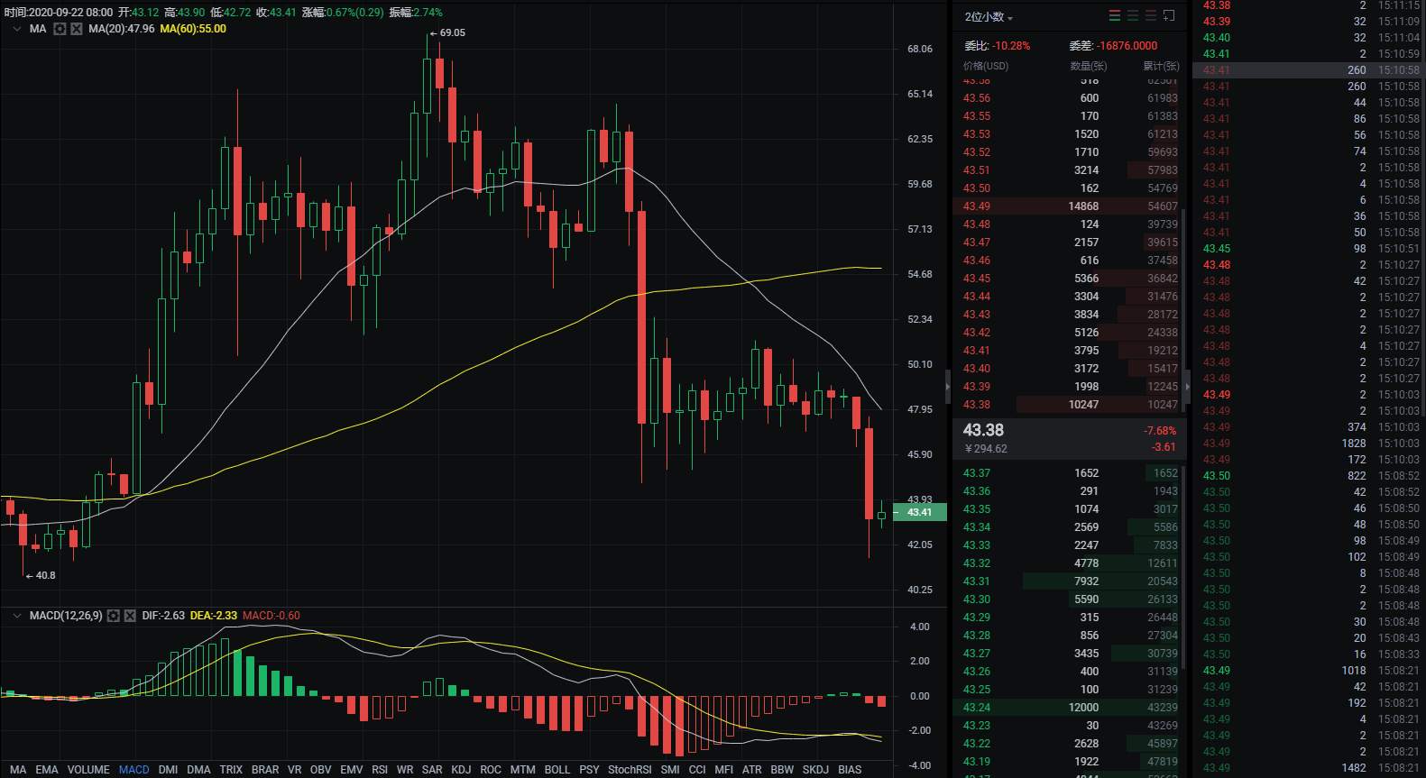 短期回调充分，BTC不宜过度看空。
