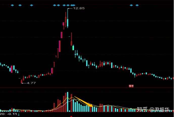 89.筹码篇9：卖方衰竭与衰竭支撑位