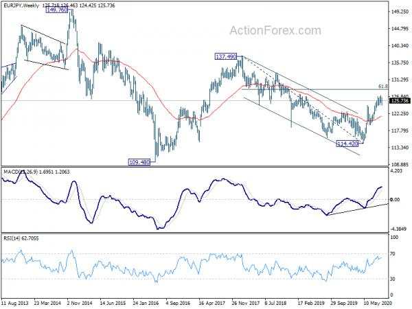 EUR/JPY Weekly Outlook