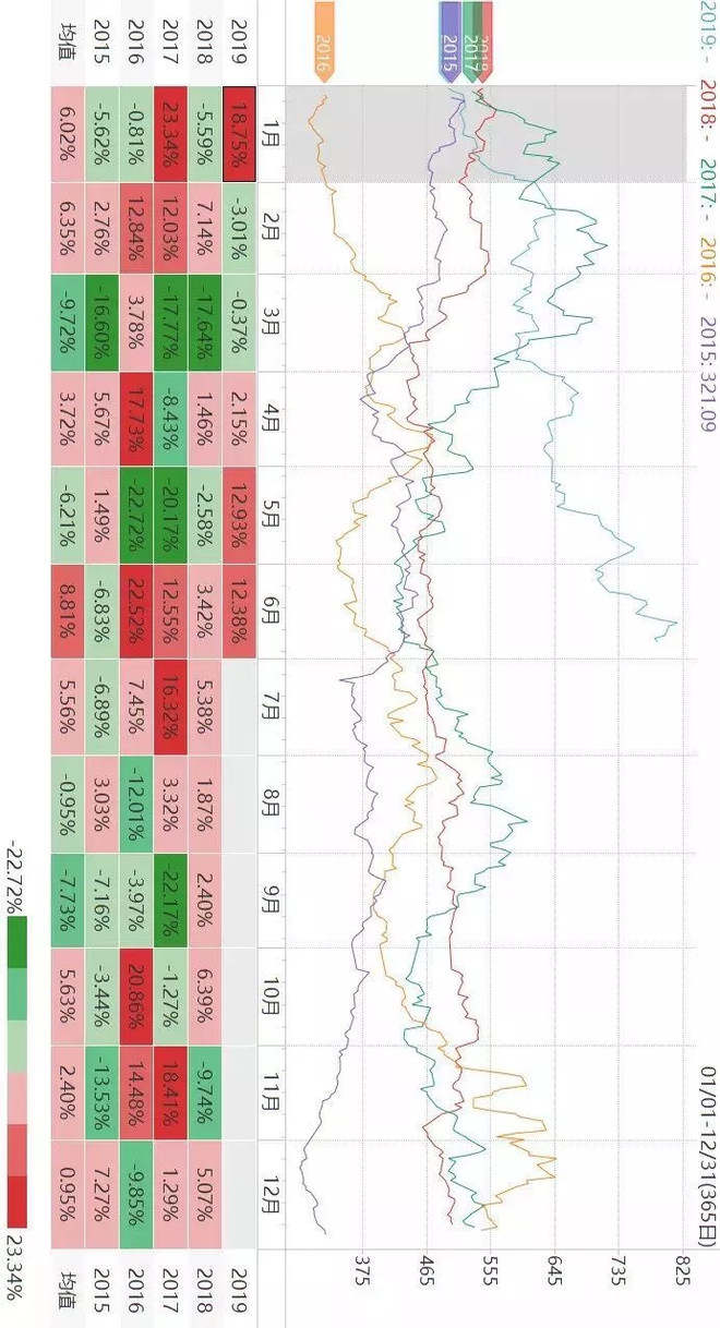 关于商品期货的季节性规律，
有这一篇就够了！！！（强烈推荐收藏）