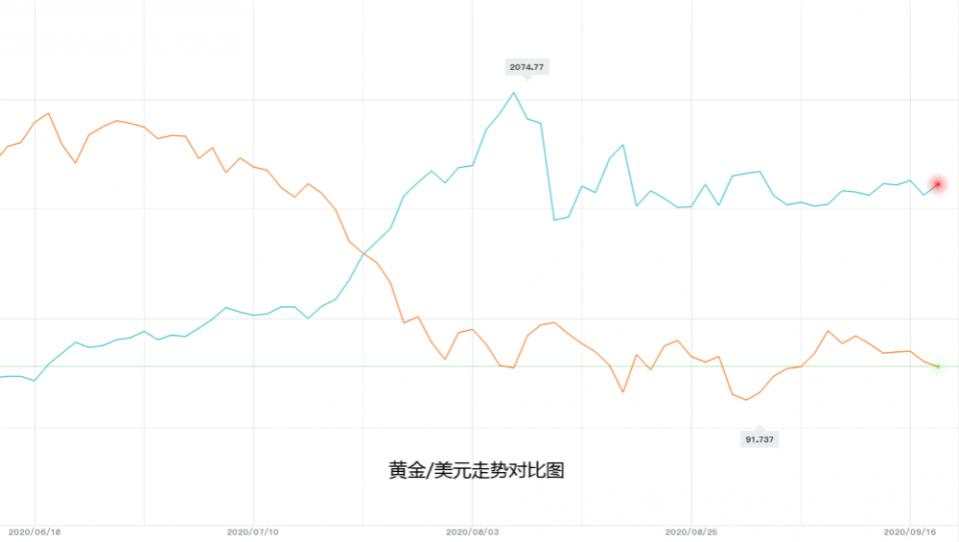 黄力晨：美元走势承压 黄金震荡回升