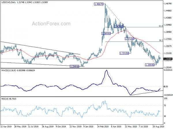 USD/CAD Daily Outlook