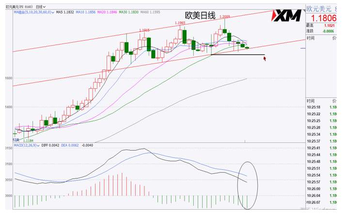 XM汇评 – 美元多头继续企稳，美加面临冲关