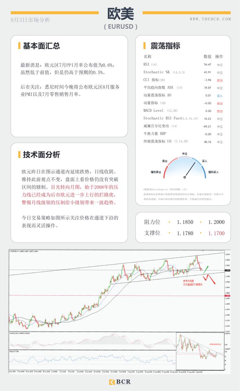 【BCR今日市场分析2020.09.03】油市无视利好深幅下挫，美元绝地求生录得反弹