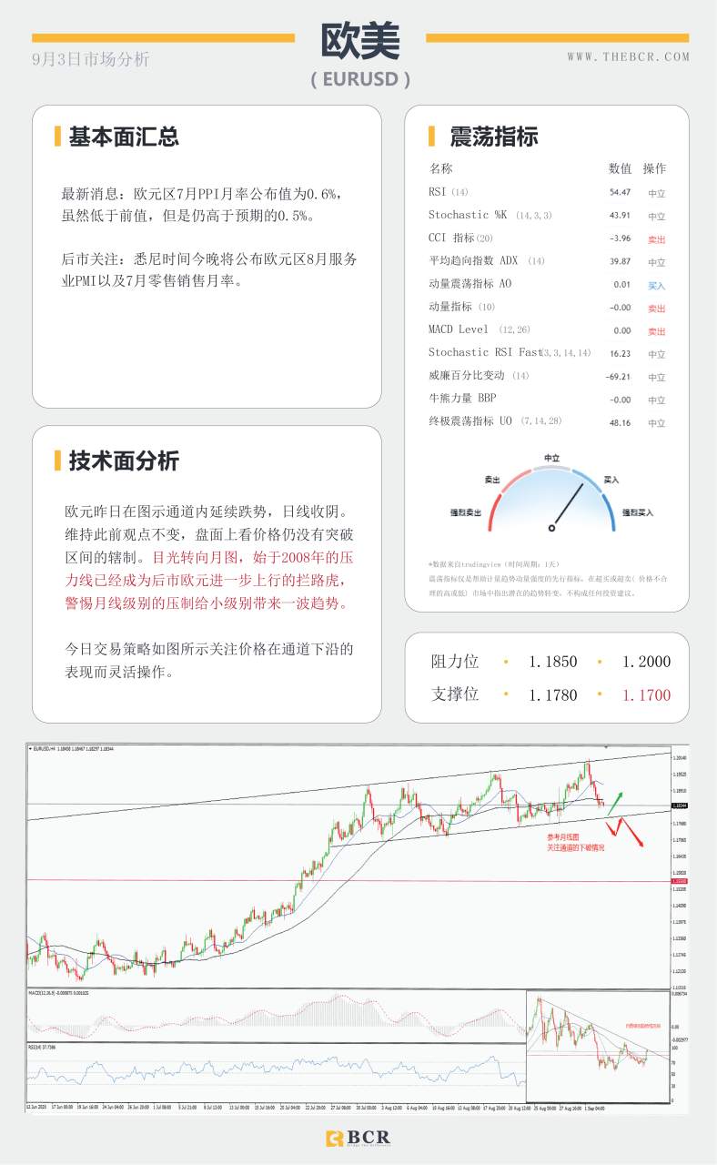 【BCR今日市场分析2020.09.03】油市无视利好深幅下挫,美元绝地求生录得反弹