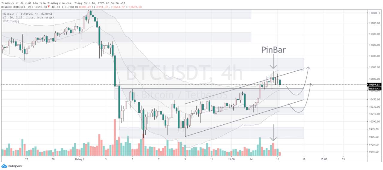 Phân tích BITCOIN ngày 16/09 - Retest kiểu gì?