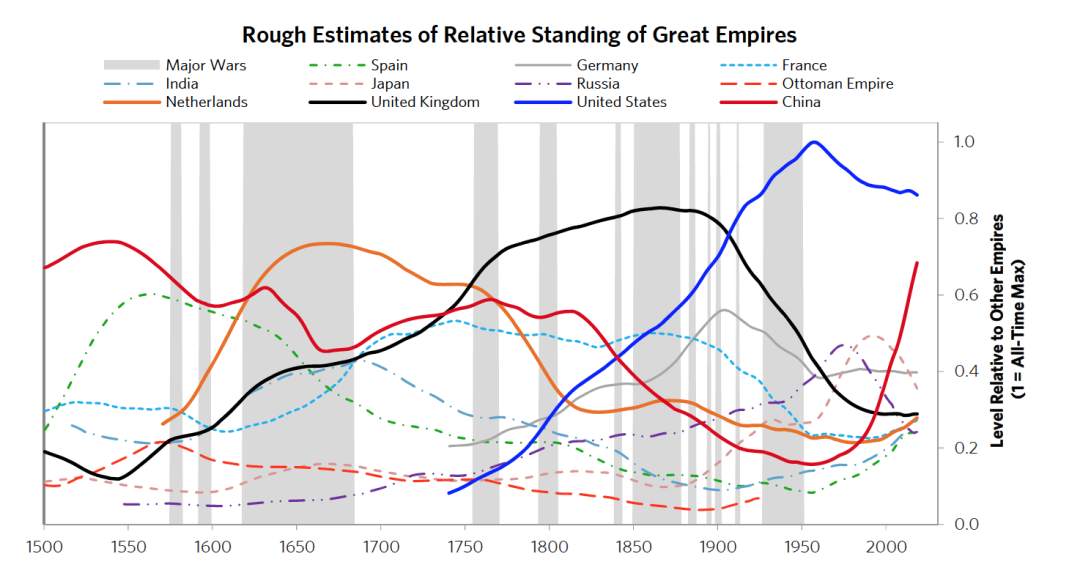 中国 货币 美国 债务 历史 世界