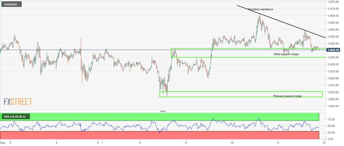 Gold Price Prediction: XAU on the cusp of a triangle breakout to 2,000