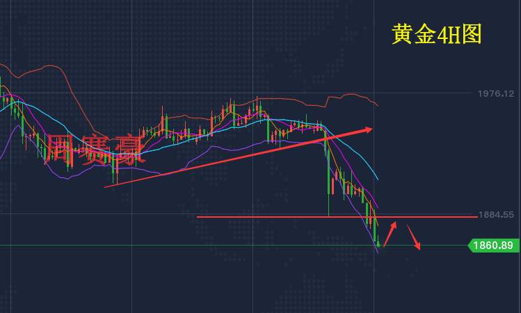 周赛豪：技术破局后黄金多头溃不成军 黄金后市行情走势解析