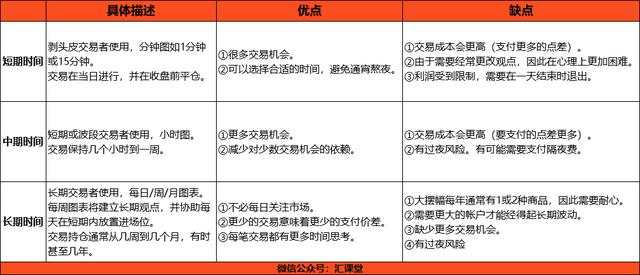 汇课堂：8张图教你如何正确应用时间框架做交易