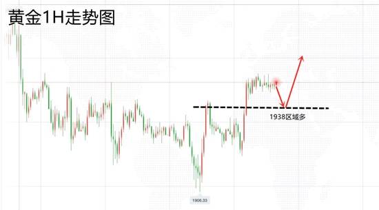 白灵雁：9.10黄金多头得到延伸，日内回撤做多
