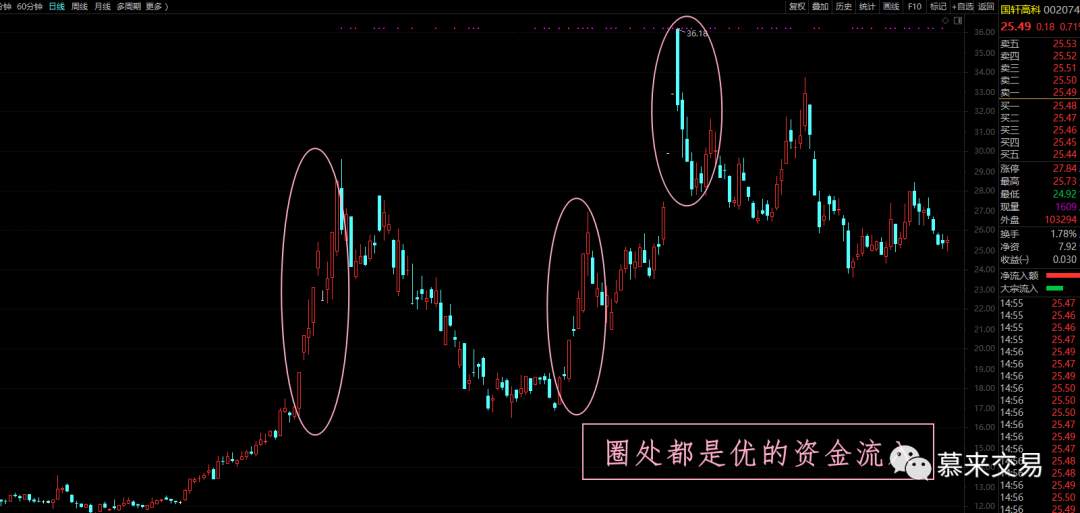 慕来价格行为学------论资金流入的重要性