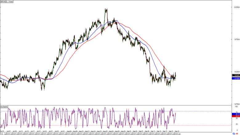 Daily London Session Watchlist: GBP/NZD