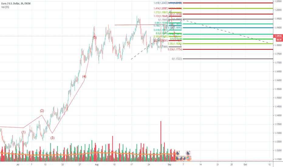 Buy Eur uptred still valid SL1.1703 TP 1.189