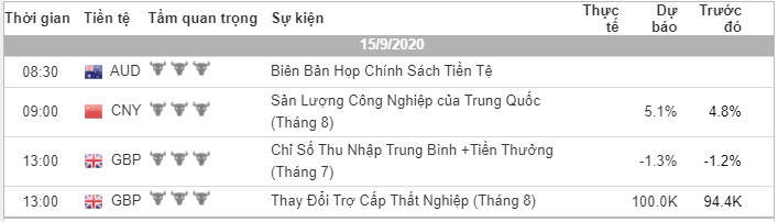 Phân tích VÀNG và FOREX đầu ngày 15/09 - Một số mô hình và vùng giá cần lưu ý