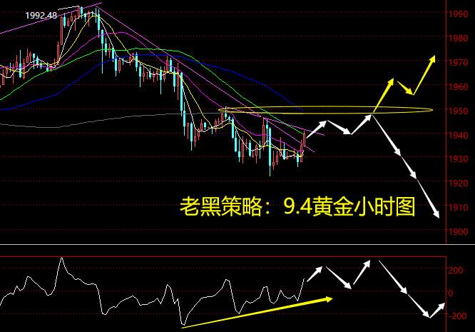 老黑策略：9.4黄金分析策略