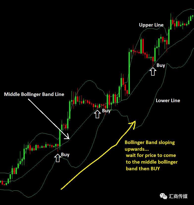超级简单实用策略（一）：布林带中轨线外汇交易策略