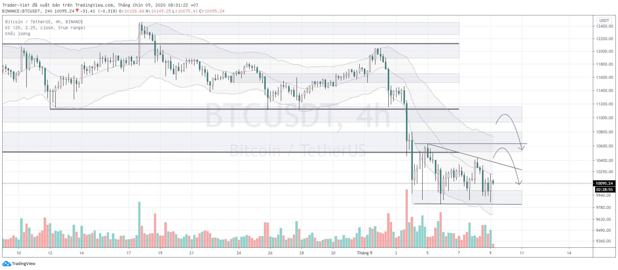 Phân tích BITCOIN ngày 09/09 - Một cú TOANG sắp tới?