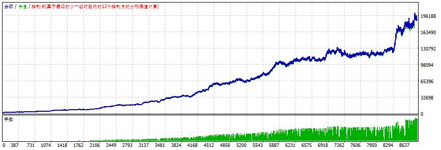新系统上线，5年盈利44000倍，共计8800000美金！