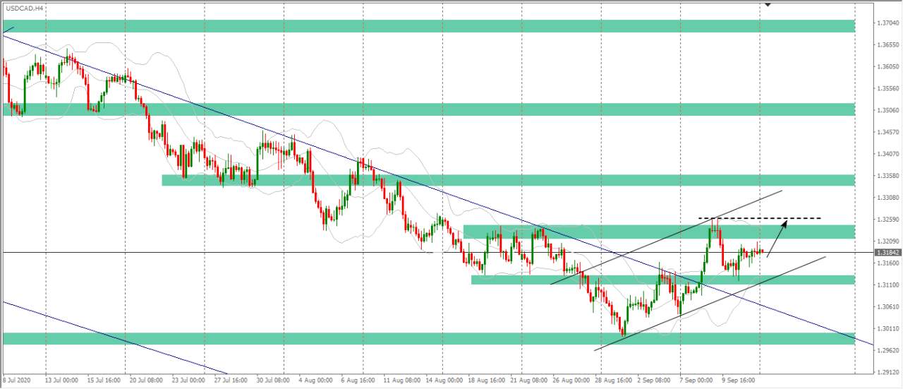 [Cùng giao dịch Forex mỗi ngày] Phân tích Vàng & Forex ngày 14/9