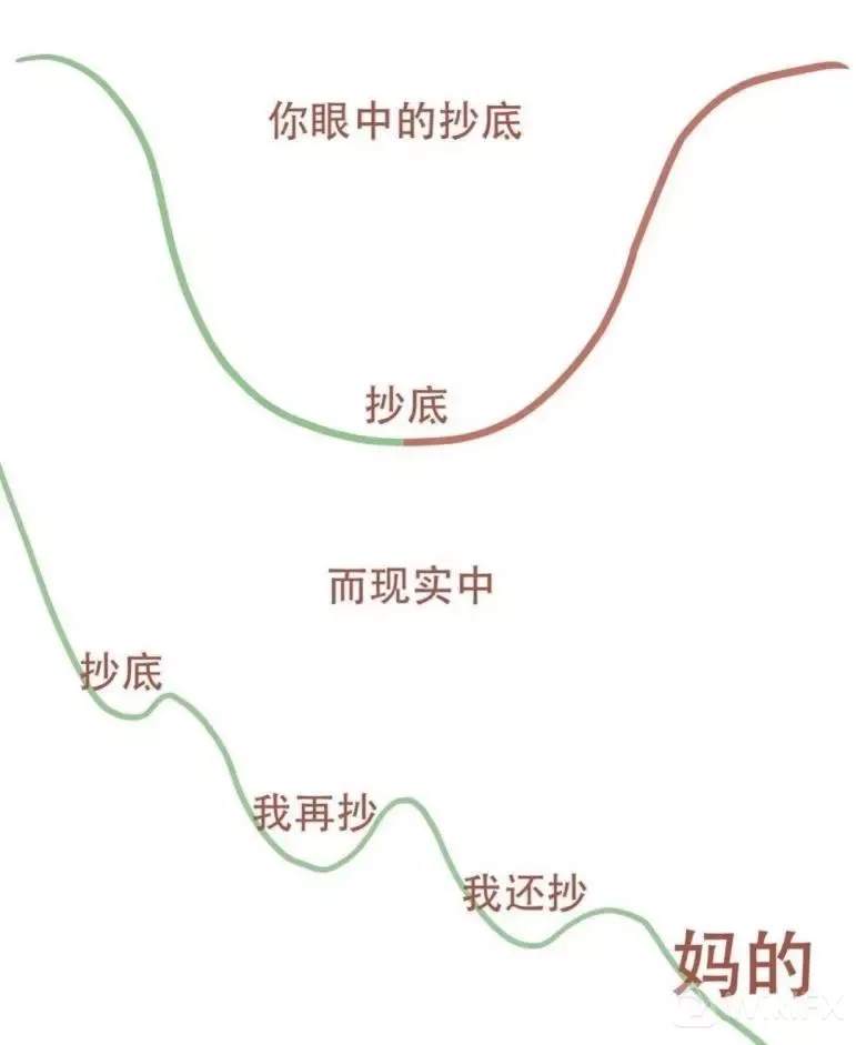 为什么交易中，越跌越想要加仓？如何控制“剁手”?