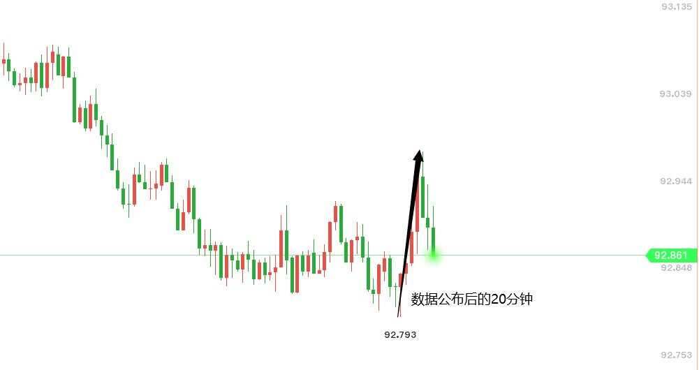 零售销售连续三个月下降，黄金注意真假破位